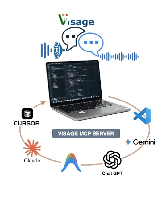 Diagram: coding tools and AI assistants in a ring around one laptop, all speaking through the Visage MCP server
