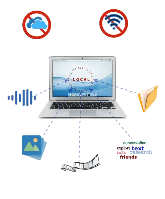 Diagram: a laptop marked LOCAL with the cloud and Wi-Fi crossed out, taking voice, folders, photos, film and text on the machine itself